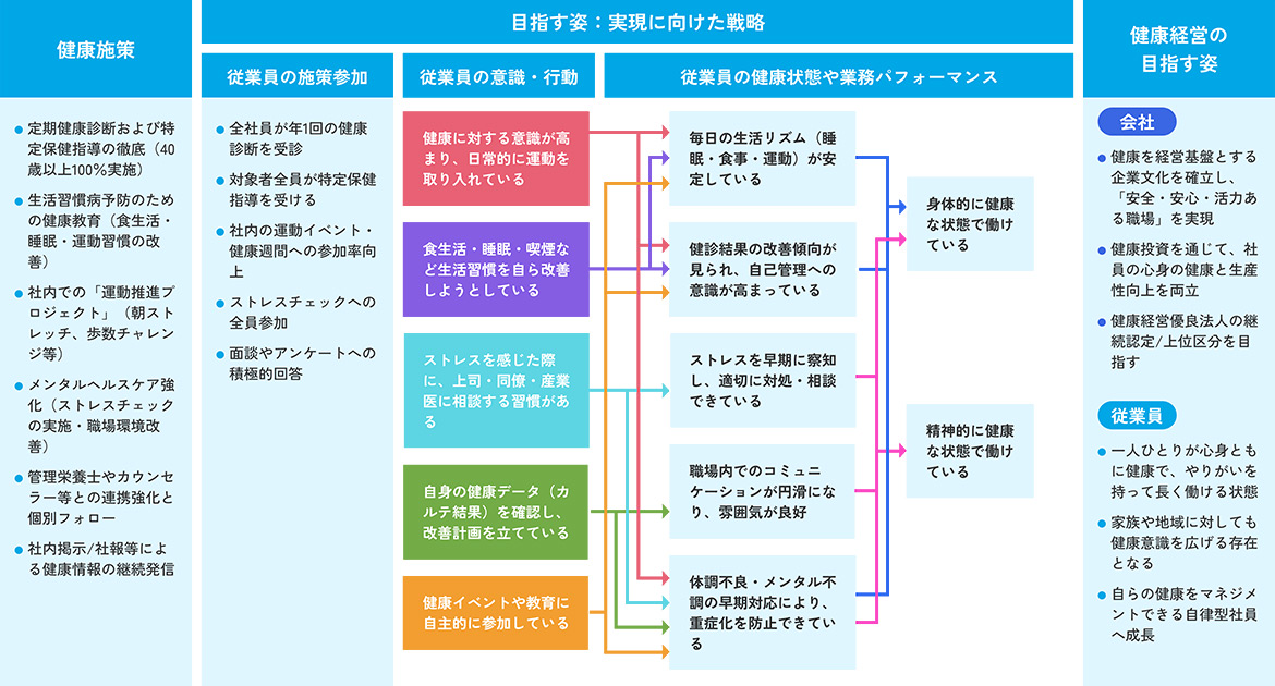目指す姿 実現に向けた戦略